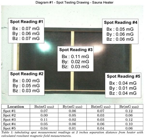 Clearlight Heater lowEMF readings